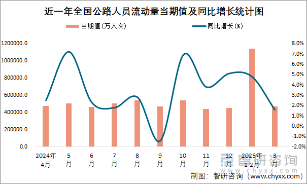 近一年全國公路人員流動量當(dāng)期值及同比增長統(tǒng)計圖