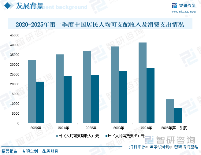 2020-2025年第一季度中國居民人均可支配收入及消費(fèi)支出情況