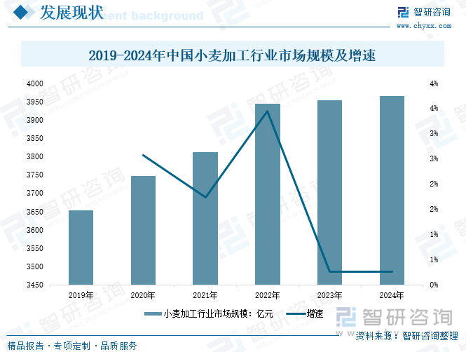 2019-2024年中國小麥加工行業(yè)市場規(guī)模及增速