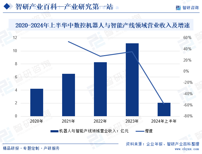 2020-2024年上半華中數(shù)控機器人與智能產(chǎn)線領(lǐng)域營業(yè)收入及增速