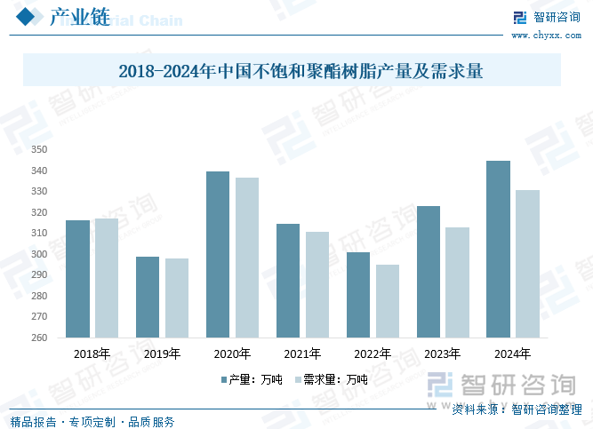 2018-2024年中國不飽和聚酯樹脂產量及需求量