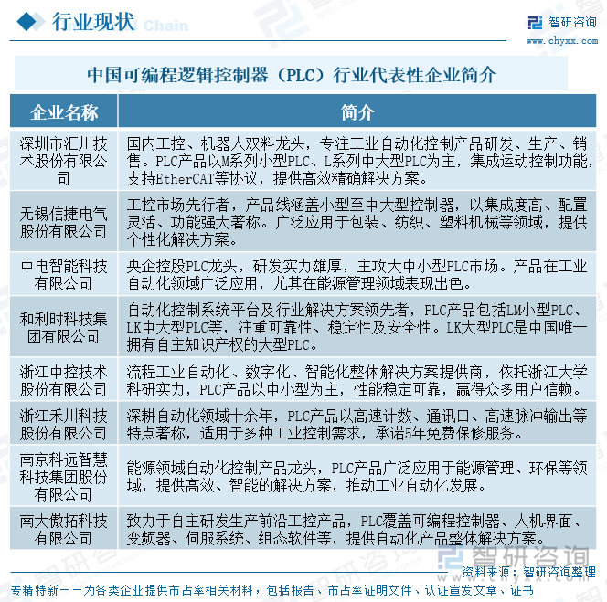 中國可編程邏輯控制器（PLC）行業(yè)代表性企業(yè)簡介