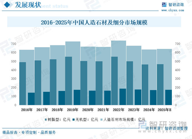 2016-2025年中國人造石材及細分市場規模