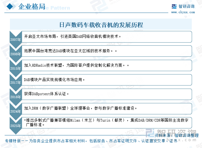 日聲數(shù)碼車載收音機的發(fā)展歷程
