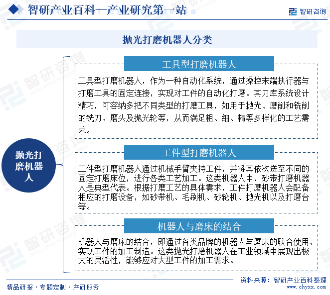 拋光打磨機器人分類