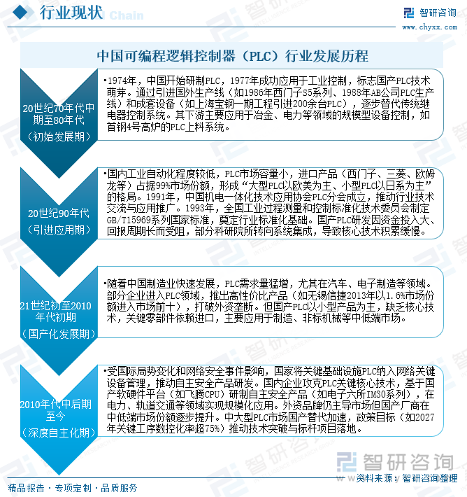 中國可編程邏輯控制器（PLC）行業(yè)發(fā)展歷程