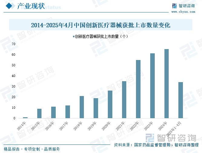 2014-2025年4月中國創(chuàng)新醫(yī)療器械獲批上市數(shù)量變化