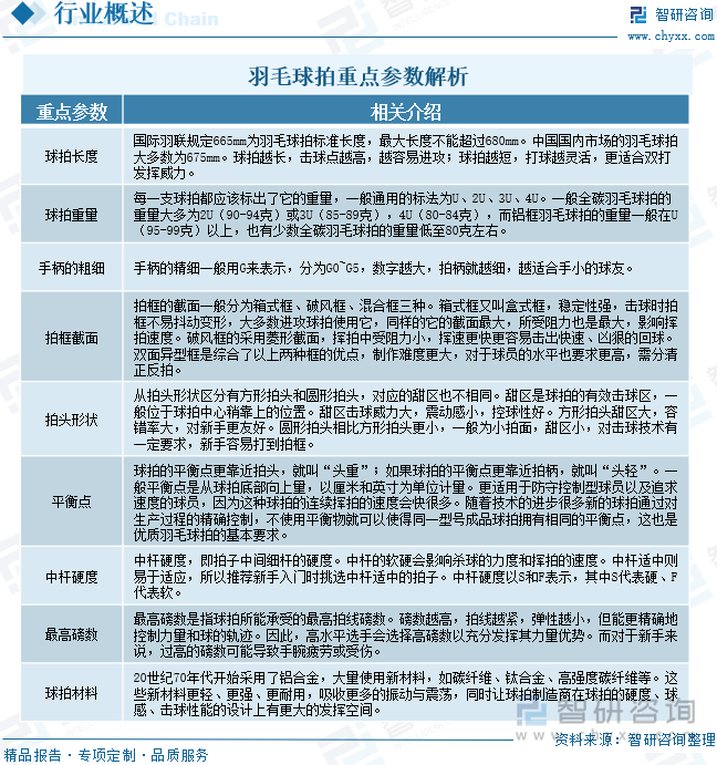 羽毛球拍重點(diǎn)參數(shù)解析