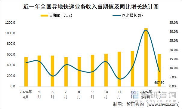 近一年全國異地快遞業(yè)務收入當期值及同比增長統(tǒng)計圖
