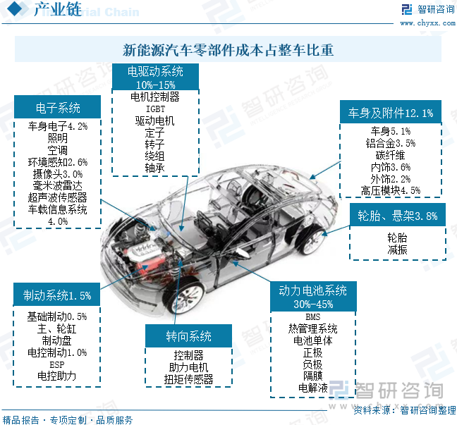 新能源汽車零部件成本占整車比重