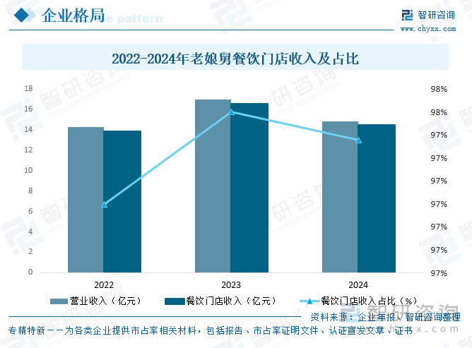 2022-2024年老娘舅餐飲門店收入及占比