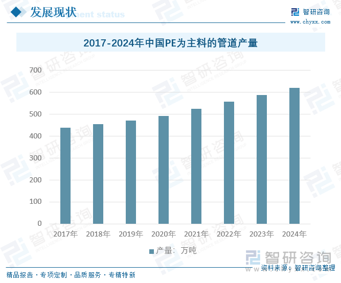 2017-2024年中國(guó)PE為主料的管道產(chǎn)量
