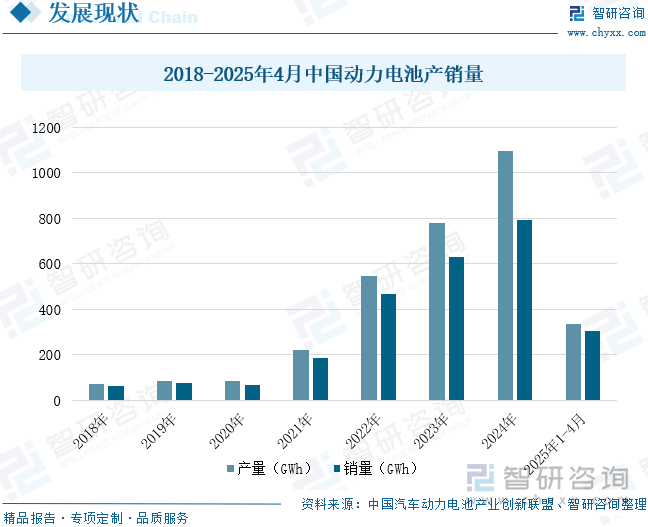 2018-2025年4月中國動力電池產(chǎn)銷量
