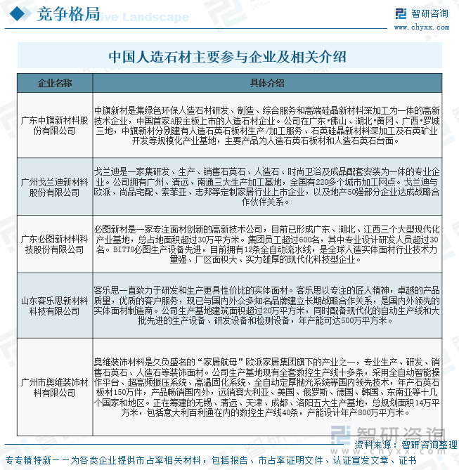 中國人造石材主要參與企業及相關介紹