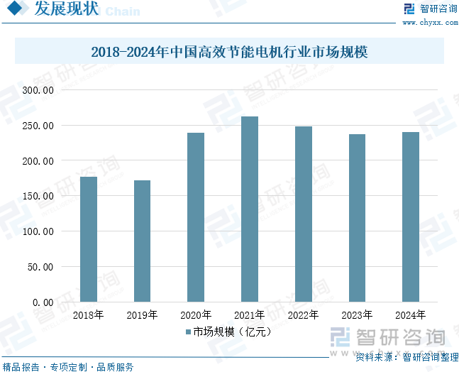 2018-2024年中國高效節(jié)能電機行業(yè)市場規(guī)模
