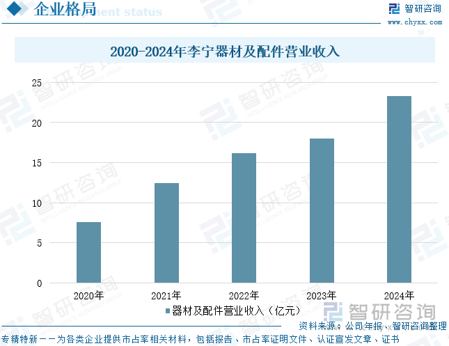 2020-2024年李寧器材及配件營業(yè)收入