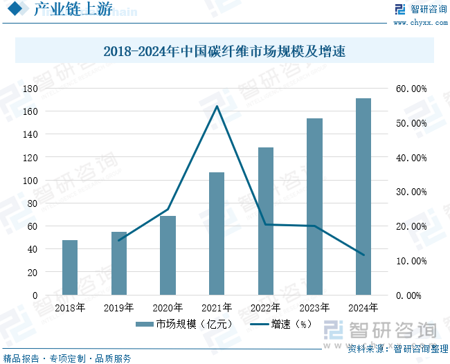 2018-2024年中國碳纖維市場規(guī)模及增速