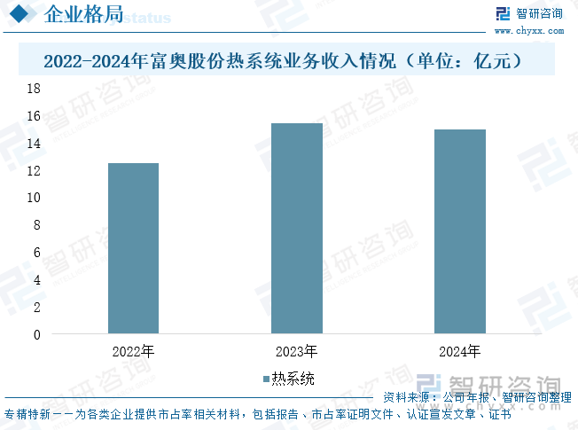 2022-2024年富奧股份熱系統(tǒng)業(yè)務(wù)收入情況（單位：億元）