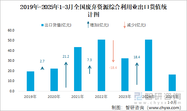 2019年-2025年1-3月全國廢棄資源綜合利用業(yè)出口貨值統(tǒng)計圖