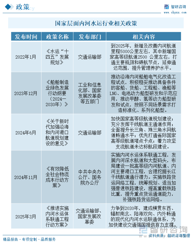 國(guó)家層面內(nèi)河運(yùn)輸行業(yè)相關(guān)政策