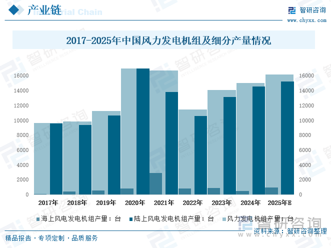 2017-2025年中國(guó)風(fēng)力發(fā)電機(jī)組及細(xì)分產(chǎn)量情況