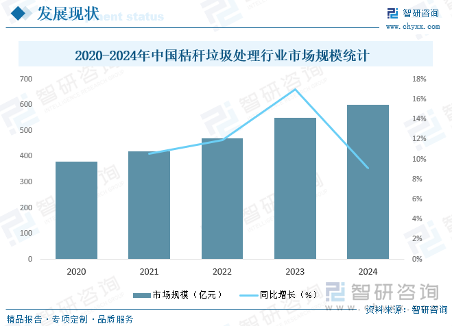 2020-2024年中國秸稈垃圾處理行業市場規模統計