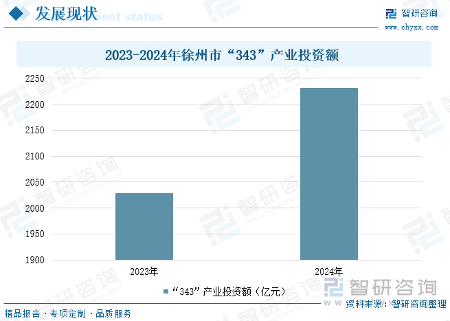 2023-2024年徐州市“343”產(chǎn)業(yè)投資額