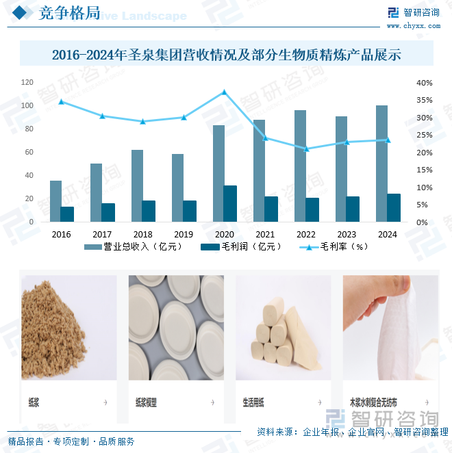 2016-2024年圣泉集團營收情況及部分生物質精煉產品展示