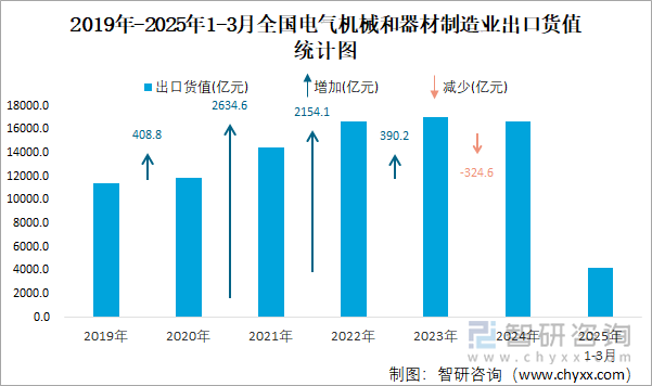 2019年-2025年1-3月全國電氣機(jī)械和器材制造業(yè)出口貨值統(tǒng)計(jì)圖