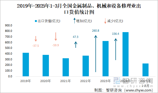 2019年-2025年1-3月全國金屬制品、機械和設備修理業(yè)出口貨值統(tǒng)計圖