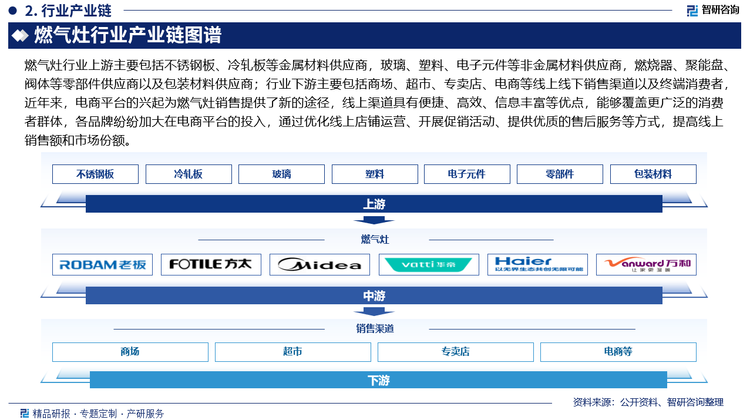 燃氣灶行業(yè)上游主要包括不銹鋼板、冷軋板等金屬材料供應商，玻璃、塑料、電子元件等非金屬材料供應商，燃燒器、聚能盤、閥體等零部件供應商以及包裝材料供應商；行業(yè)下游主要包括商場、超市、專賣店、電商等線上線下銷售渠道以及終端消費者，近年來，電商平臺的興起為燃氣灶銷售提供了新的途徑，線上渠道具有便捷、高效、信息豐富等優(yōu)點，能夠覆蓋更廣泛的消費者群體，各品牌紛紛加大在電商平臺的投入，通過優(yōu)化線上店鋪運營、開展促銷活動、提供優(yōu)質(zhì)的售后服務等方式，提高線上銷售額和市場份額。