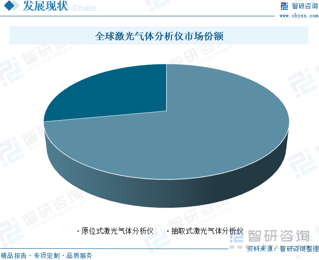 全球激光氣體分析儀市場份額