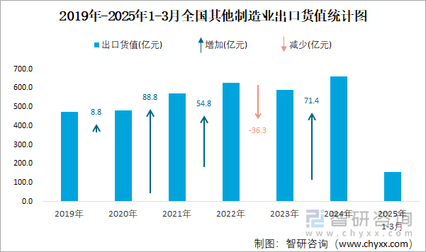 2019年-2025年1-3月全國其他制造業(yè)出口貨值統(tǒng)計圖