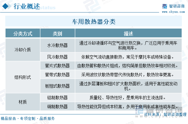 車用散熱器分類