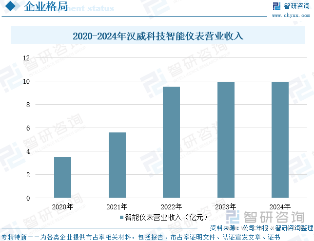2020-2024年漢威科技智能儀表營業(yè)收入