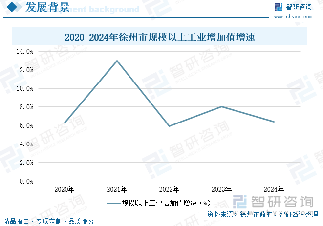 2020-2024年徐州市規(guī)模以上工業(yè)增加值增速