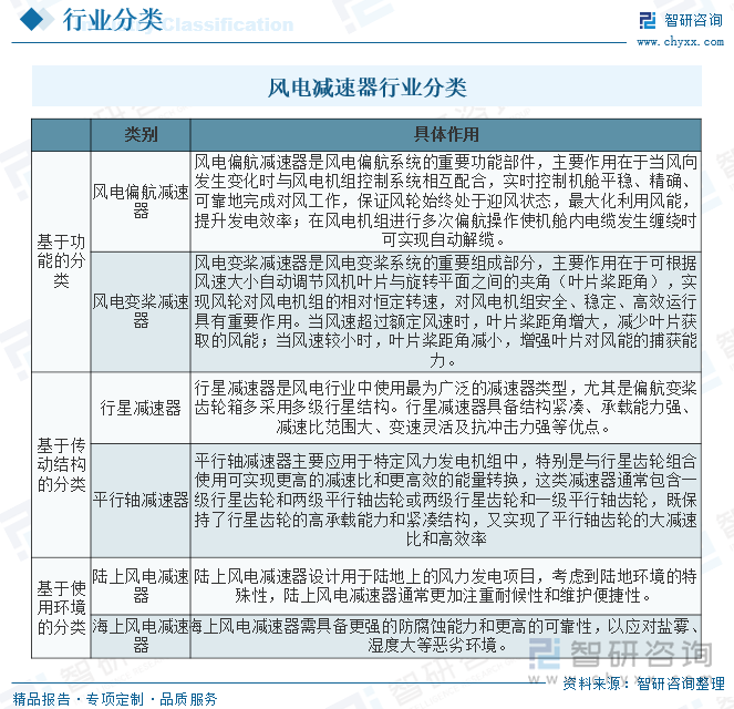 風(fēng)電減速器行業(yè)分類