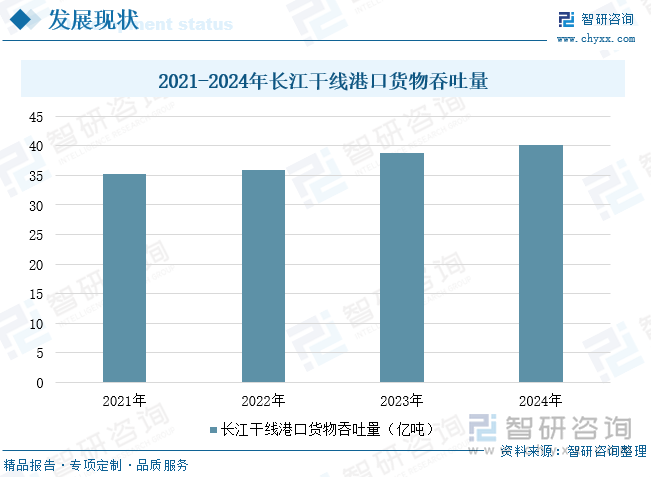 2021-2024年長(zhǎng)江干線港口貨物吞吐量