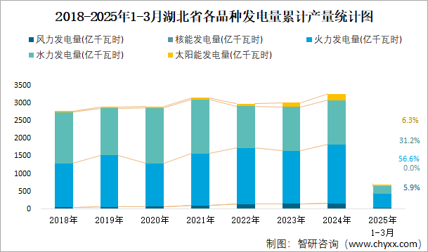 2018-2025年1-3月湖北省各品種發(fā)電量累計產(chǎn)量統(tǒng)計圖