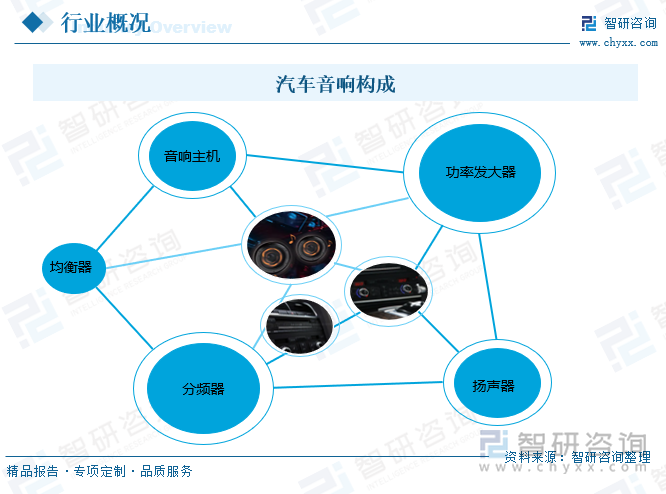 汽車音響構(gòu)成