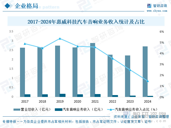 2017-2024年惠威科技汽車音響業(yè)務(wù)收入統(tǒng)計及占比