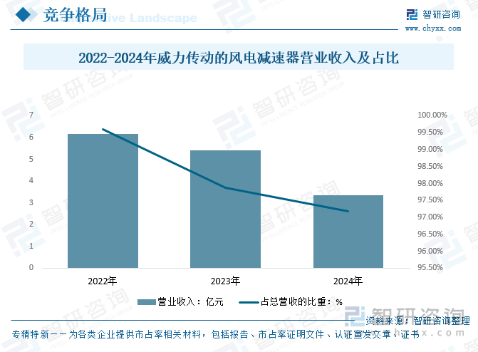 2022-2024年威力傳動(dòng)的風(fēng)電減速器營(yíng)業(yè)收入及占比