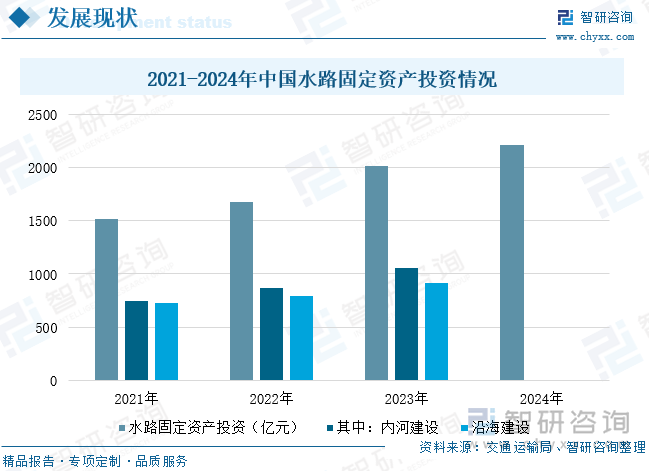 2021-2024年中國(guó)水路固定資產(chǎn)投資情況