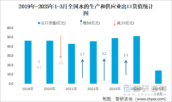 2019年-2025年1-3月全国水的生产和供应业出口货值统计图