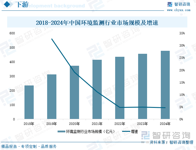 2018-2024年中國環(huán)境監(jiān)測行業(yè)市場規(guī)模及增速
