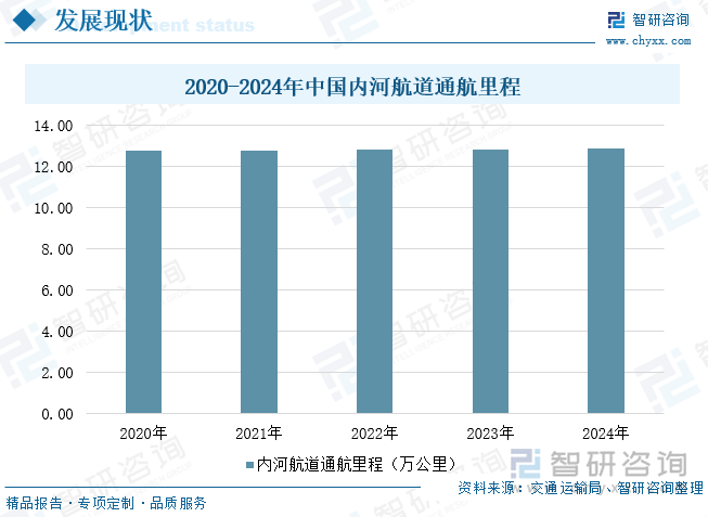 2020-2024年中國(guó)內(nèi)河航道通航里程