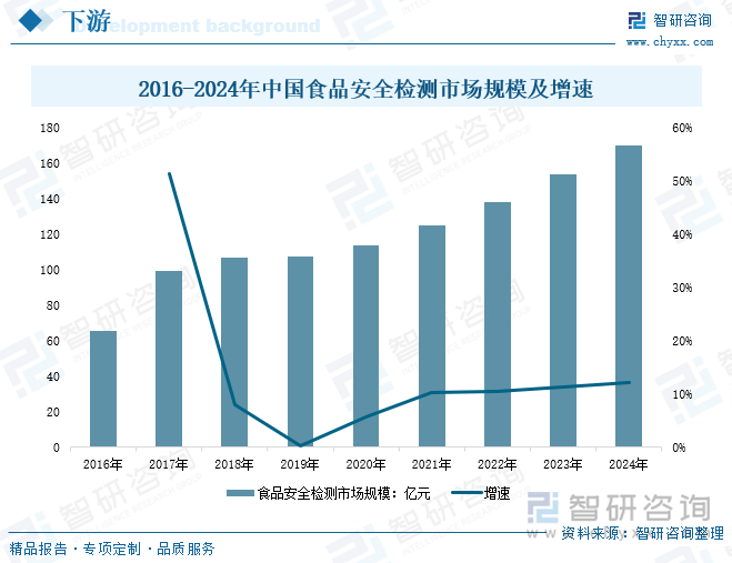 2016-2024年中國食品安全檢測市場規(guī)模及增速