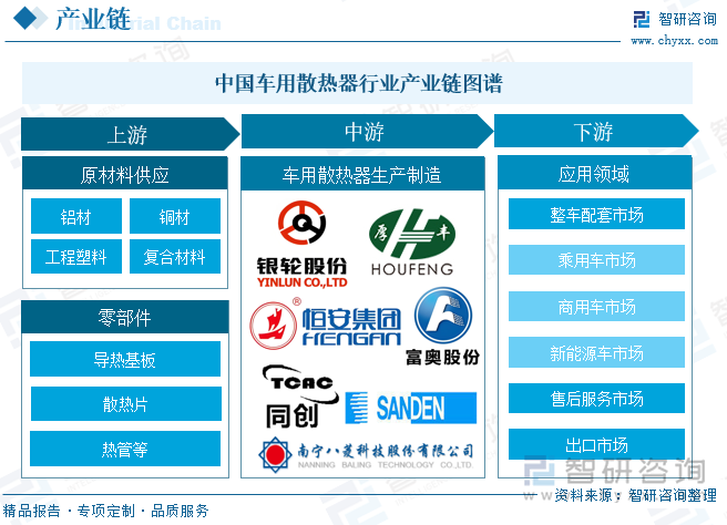 中國車用散熱器?行業(yè)產(chǎn)業(yè)鏈圖譜