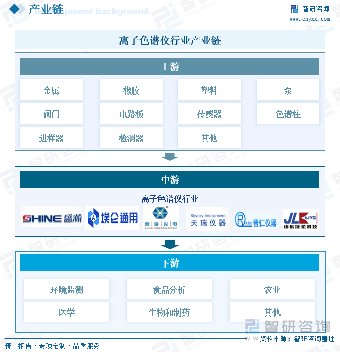 離子色譜儀行業(yè)產(chǎn)業(yè)鏈