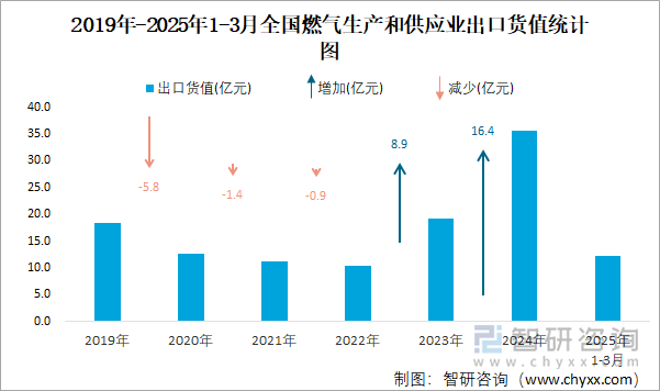 2019年-2025年1-3月全国燃气生产和供应业出口货值统计图